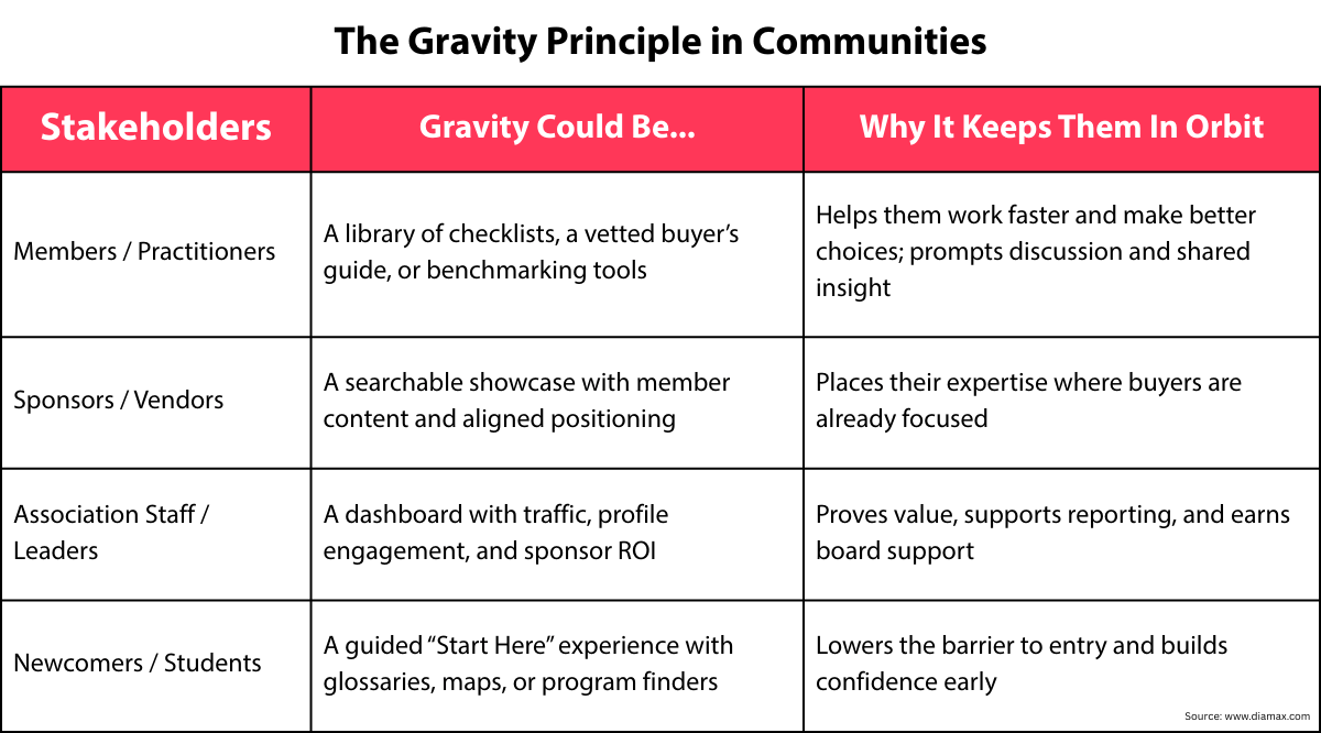 Using the Gravity Principle to Build Purpose‑Driven Communities